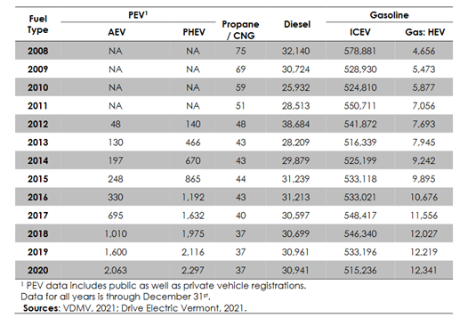 FIGURE 10: PRIVATE VEHICLES REGISTERED IN VERMONT BY FUEL TYPE, 2008-2020