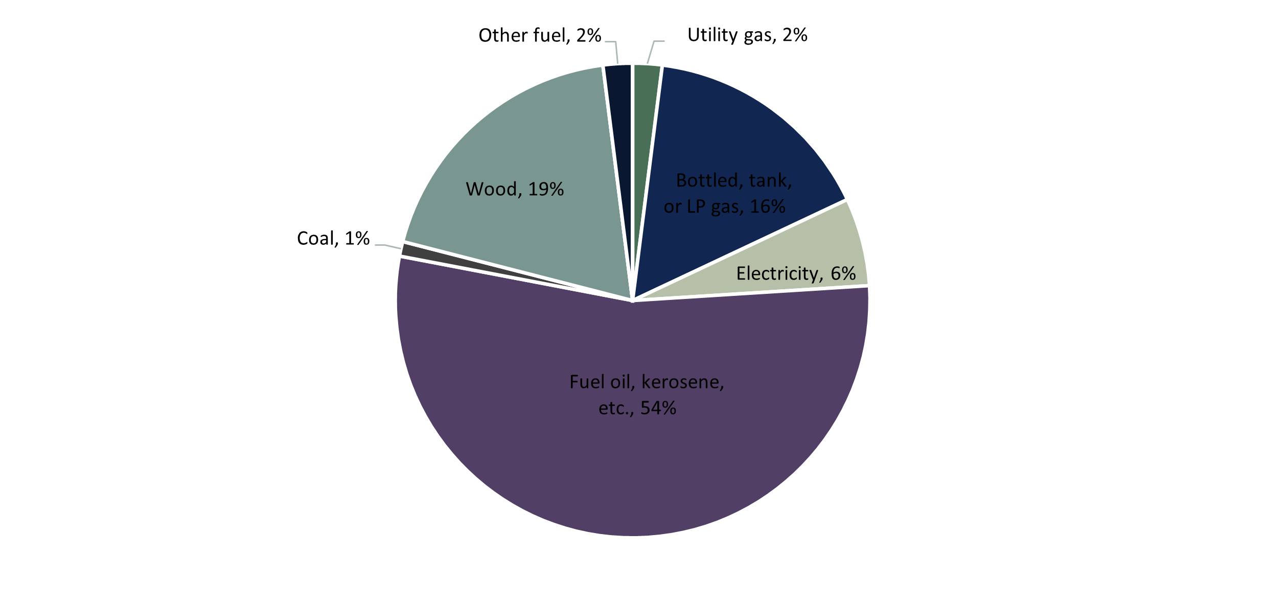 FIGURE 12 WINDHAM REGION RESIDENTIAL HEATING FUEL TYPES