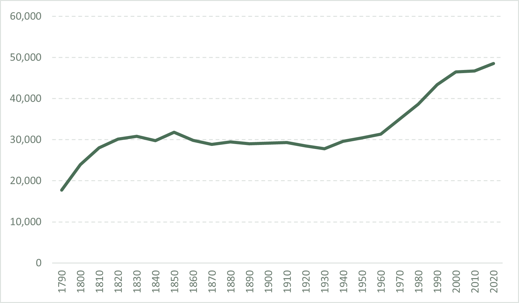 FIGURE 2: WINDHAM REGION POPULATION, 1790 – 2020