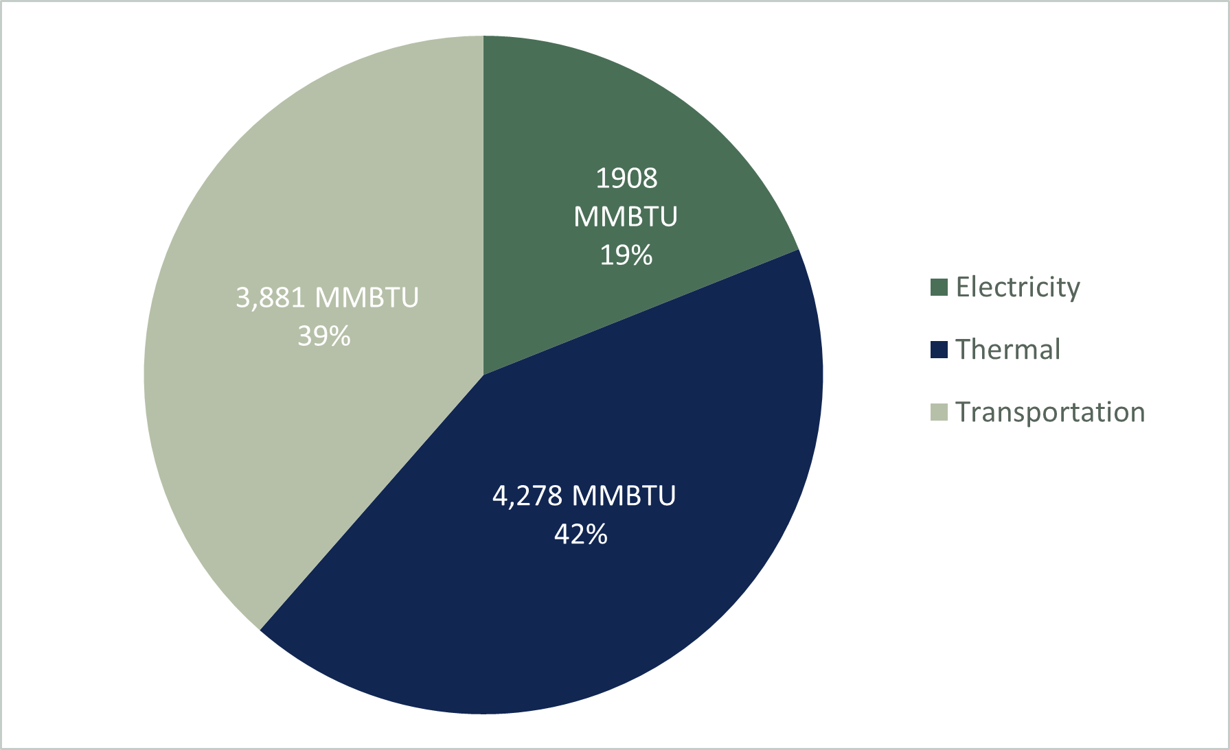 FIGURE 5: WINDHAM REGION ENERGY CONSUMPTION IN PATHWAYS, 2015