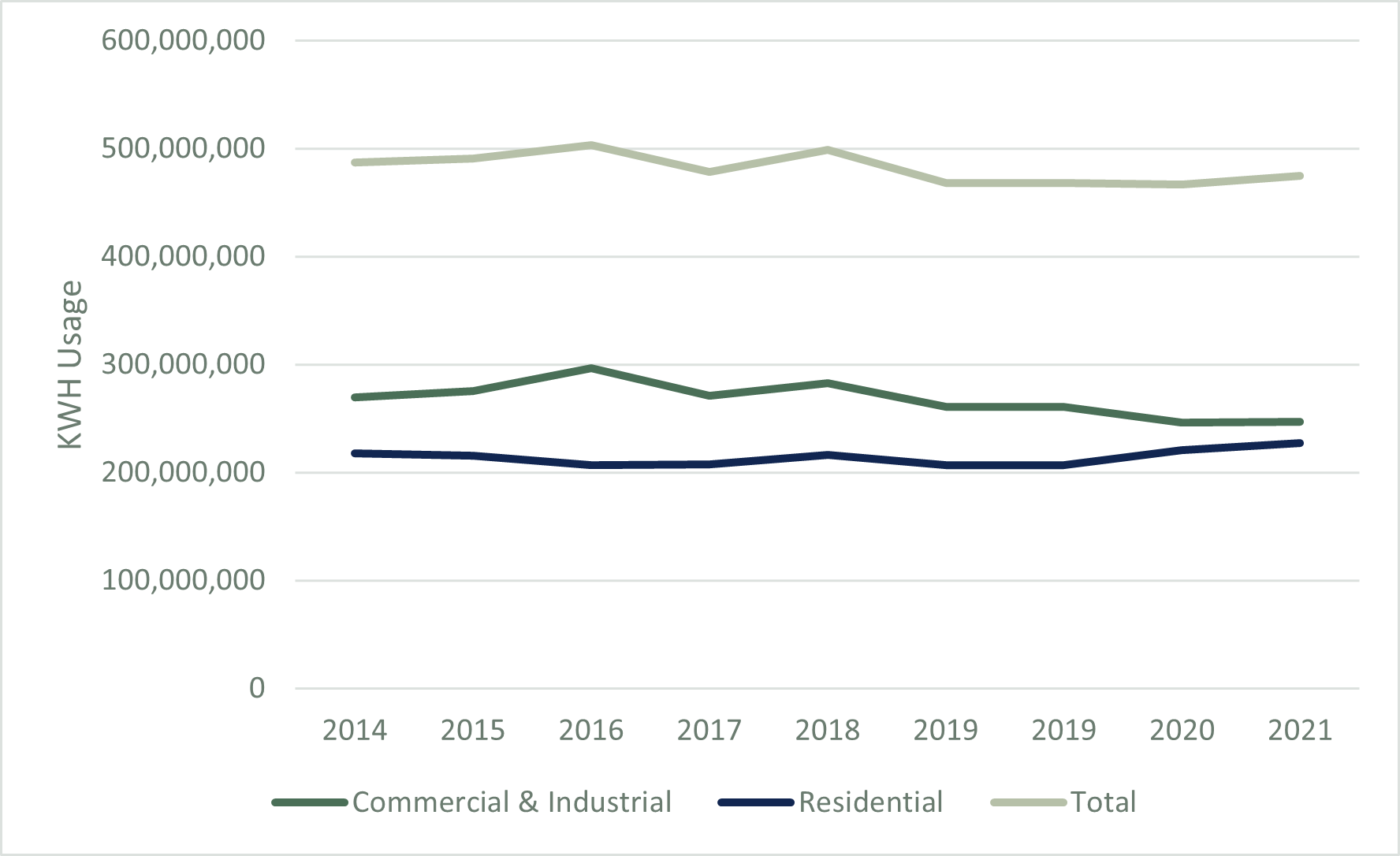 FIGURE 6: WINDHAM REGION ELECTRICITY CONSUMPTION BY YEAR AND USE, 2014 - 2021