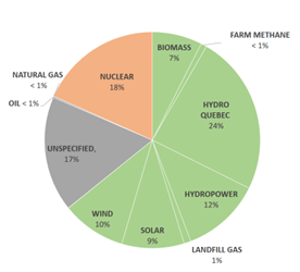 FIGURE 7 - VERMONT’S RENEWABLE GENERATION AND PURCHASE ENERGY MIX