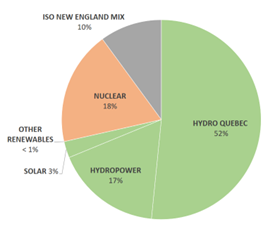 FIGURE 8 -  VERMONT’S RETIRED RENEWABLE ENERGY CERTIFICATES