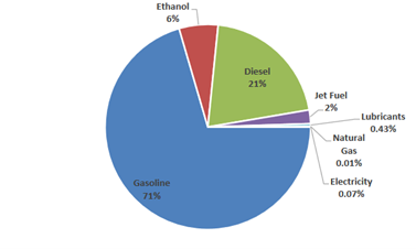 FIGURE 9: ESTIMATED TRANSPORTATION ENERGY CONSUMPTION BY FUEL TYPE IN VERMONT, 2019