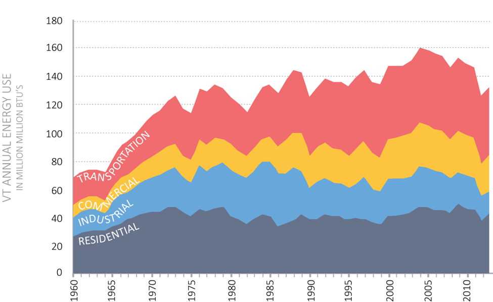 Historic Energy Use in Vermont by Sector