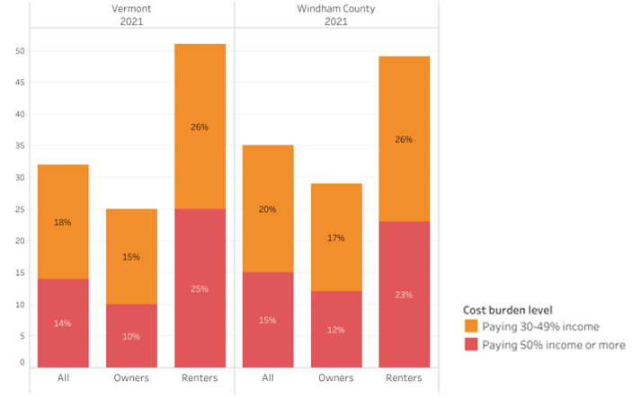 HOUSEHOLDS BY HOUSING COSTS AS PERCENTAGE OF HOUSEHOLD INCOME