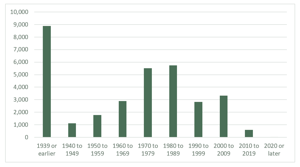 NUMBER OF HOUSING UNITS BY YEAR STRUCTURE BUILT WINDHAM REGION