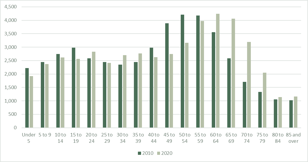 Windham Region Population by Age