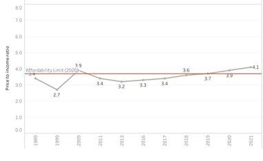 RATIO OF WINDHAM COUNTY HOME PRICES TO INCOME