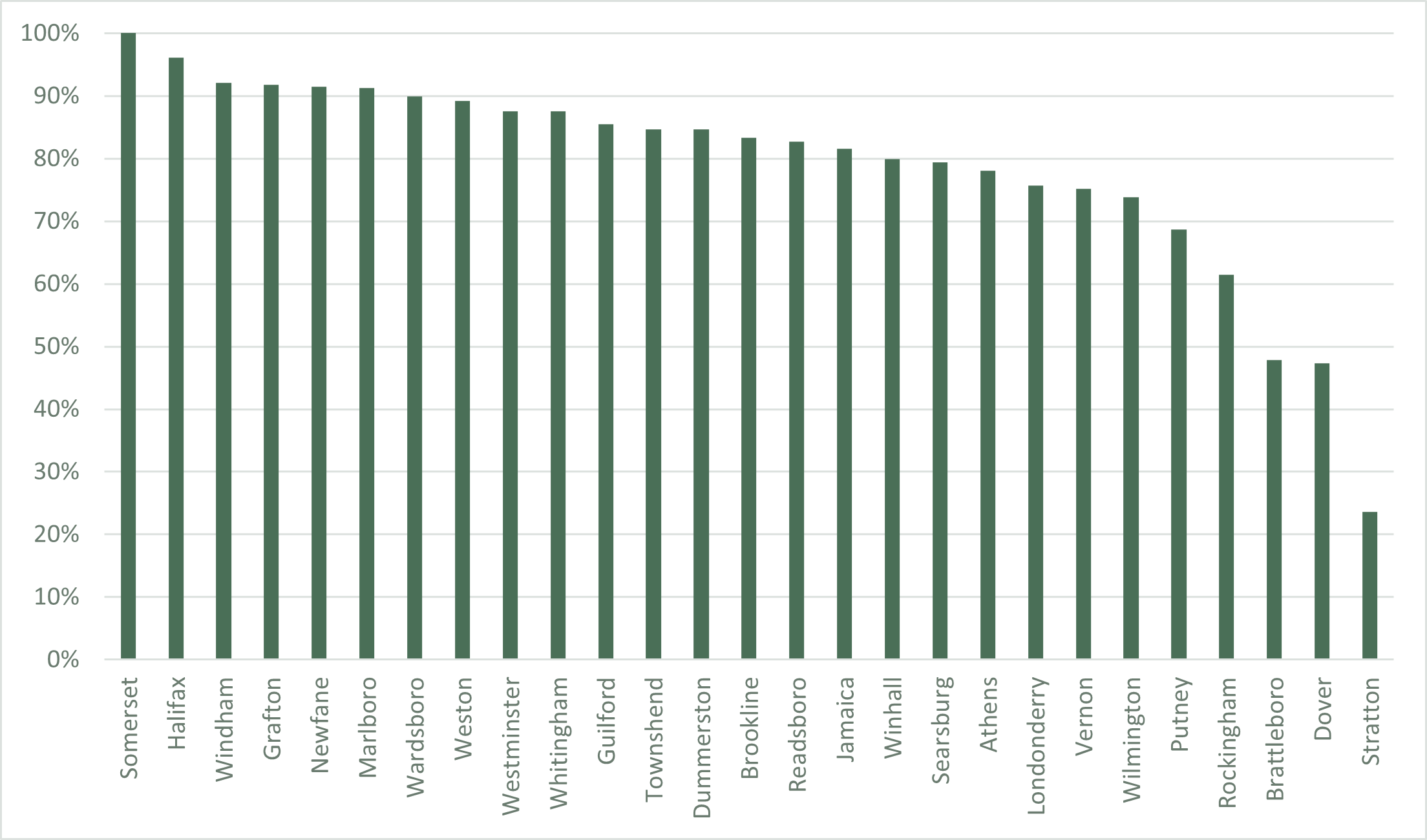 SINGLE-UNIT DETACHED HOMES AS A PERCENT OF TOTAL HOUSING STOCK IN EACH TOWN (2021)