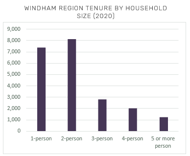 WINDHAM REGION TENURE BY HOUSEHOLD SIZE (2020)