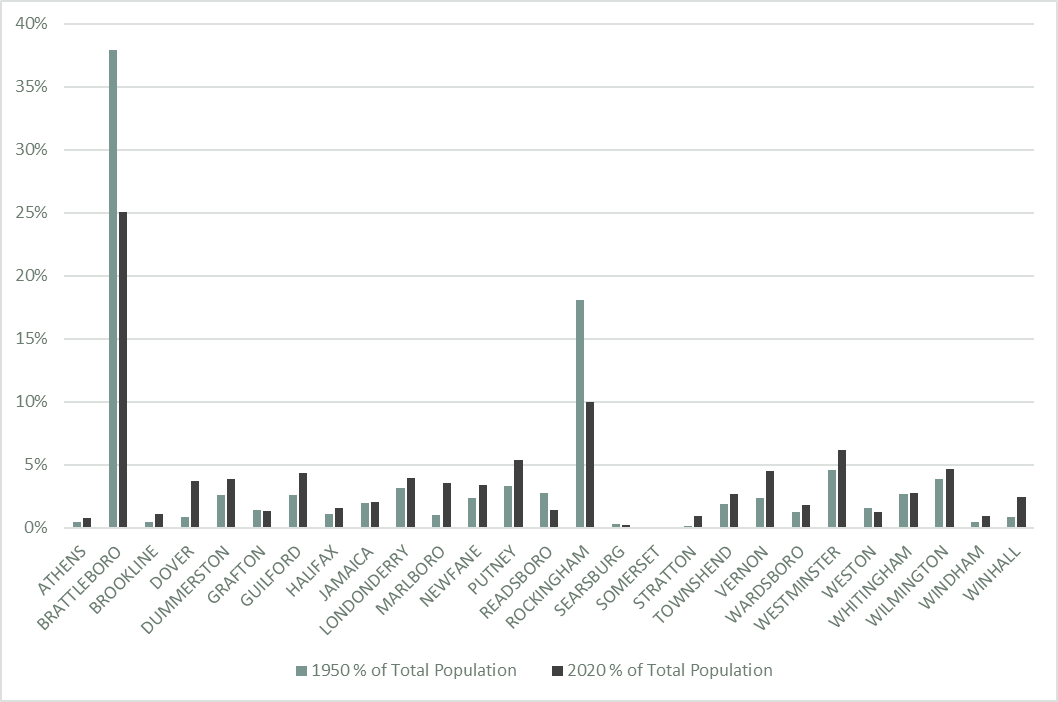 Town population as percentage of Windham region population